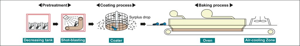 Electroplating process in UK